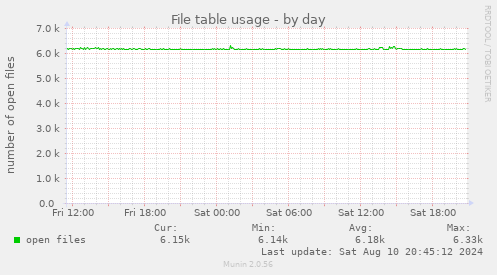 File table usage