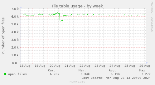 weekly graph