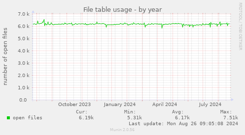 yearly graph