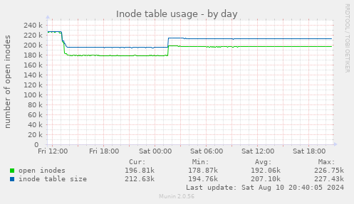 Inode table usage