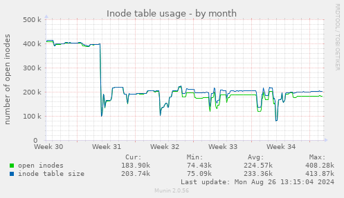 Inode table usage