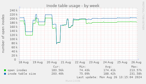 Inode table usage