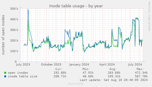 Inode table usage