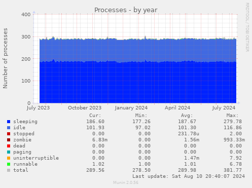 Processes