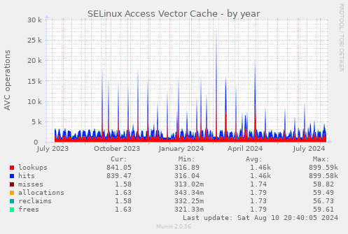 SELinux Access Vector Cache