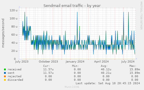 Sendmail email traffic