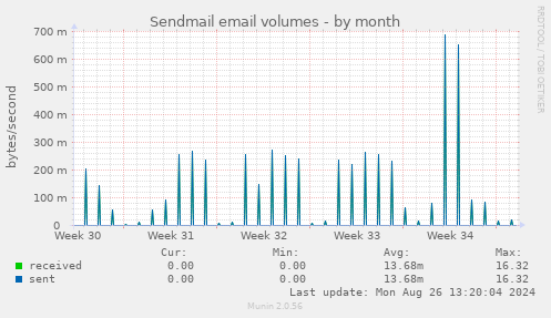 Sendmail email volumes