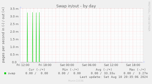 Swap in/out