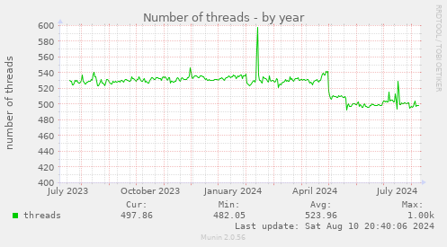 Number of threads