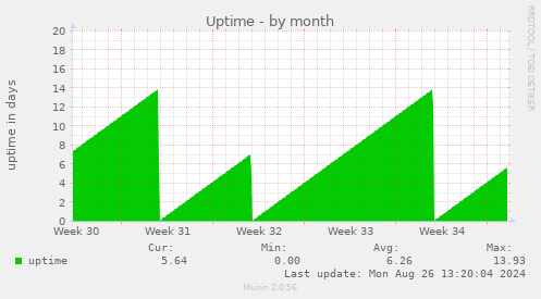 monthly graph