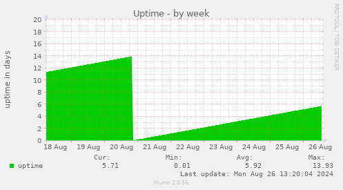 weekly graph