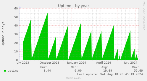 yearly graph