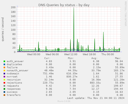 DNS Queries by status