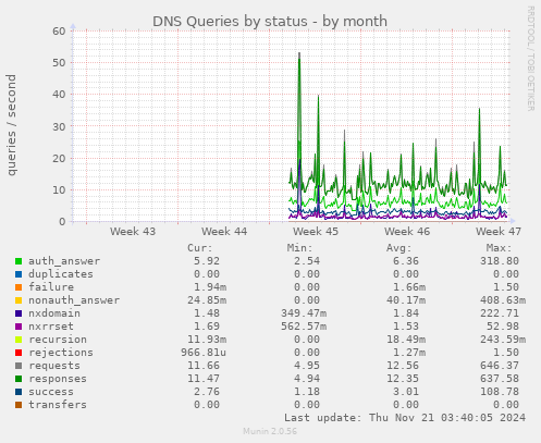 DNS Queries by status