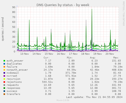 DNS Queries by status