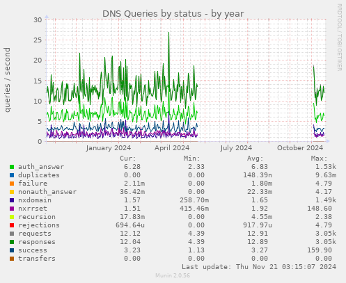 DNS Queries by status