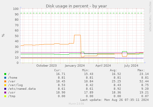 Disk usage in percent