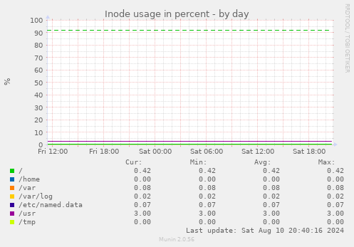 Inode usage in percent