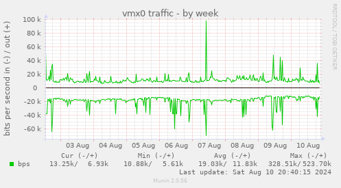 vmx0 traffic