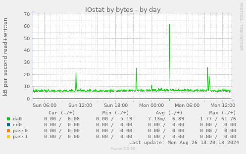 IOstat by bytes