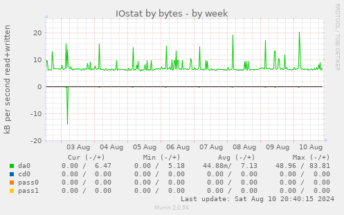 IOstat by bytes