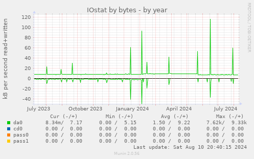 IOstat by bytes