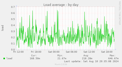 Load average