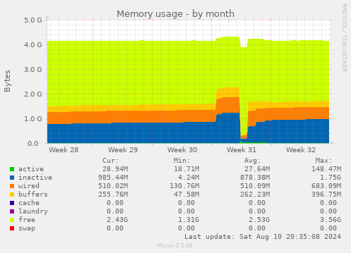 Memory usage