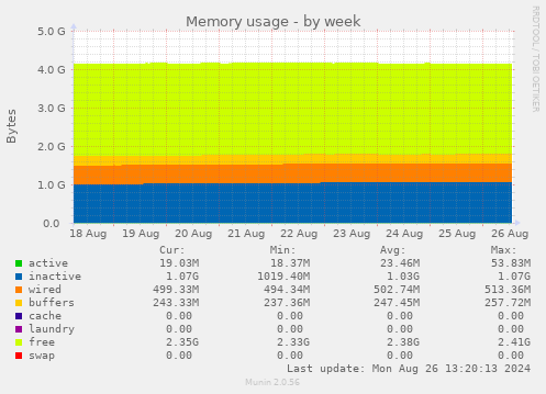 weekly graph