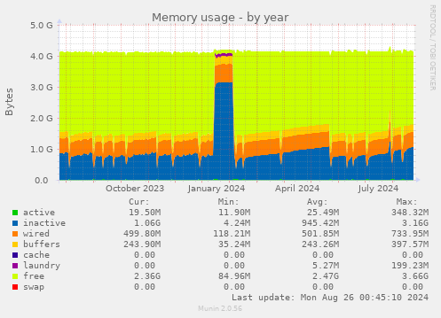 Memory usage