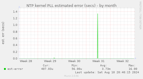 NTP kernel PLL estimated error (secs)