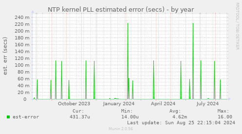 NTP kernel PLL estimated error (secs)