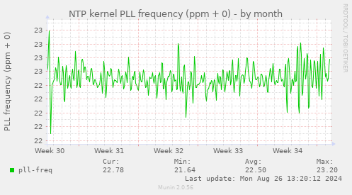 NTP kernel PLL frequency (ppm + 0)