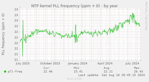 NTP kernel PLL frequency (ppm + 0)