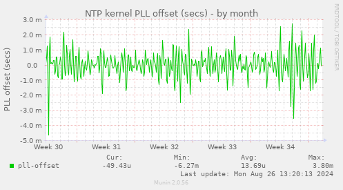 NTP kernel PLL offset (secs)