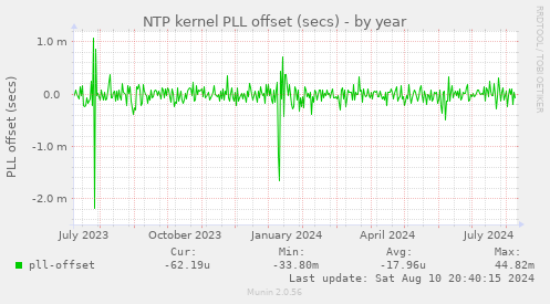 NTP kernel PLL offset (secs)