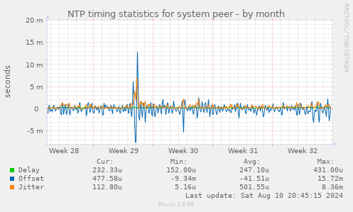 NTP timing statistics for system peer