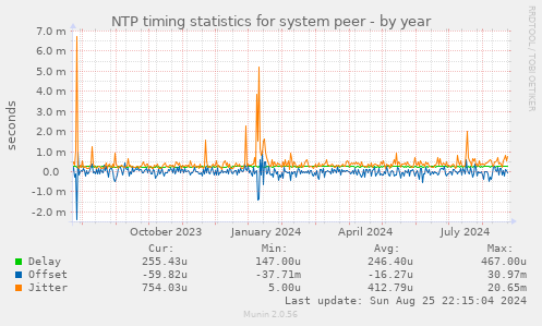 NTP timing statistics for system peer