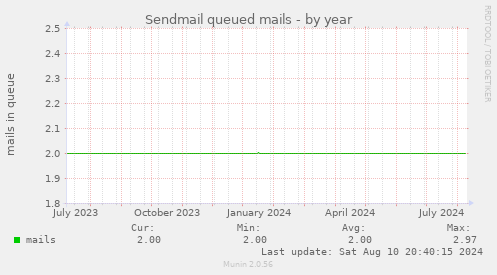 Sendmail queued mails