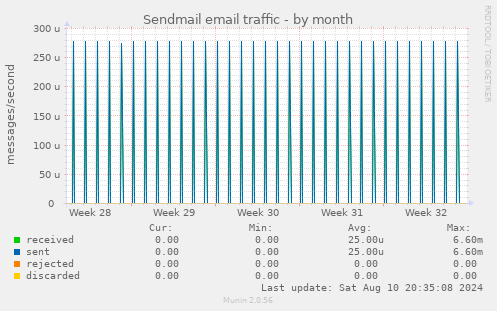 Sendmail email traffic