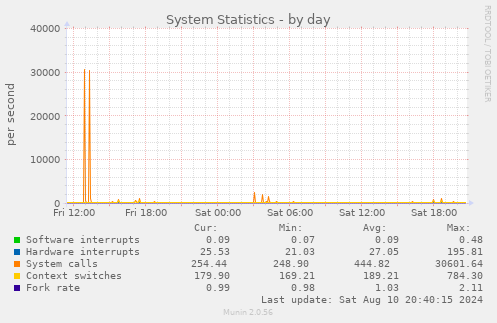 daily graph