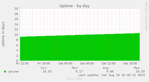 daily graph