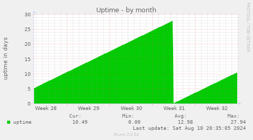 monthly graph