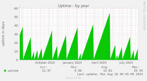 yearly graph