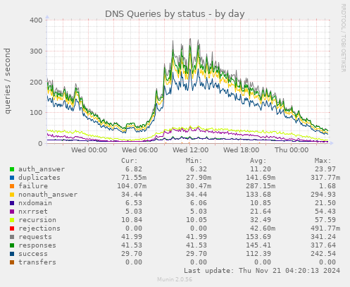 DNS Queries by status