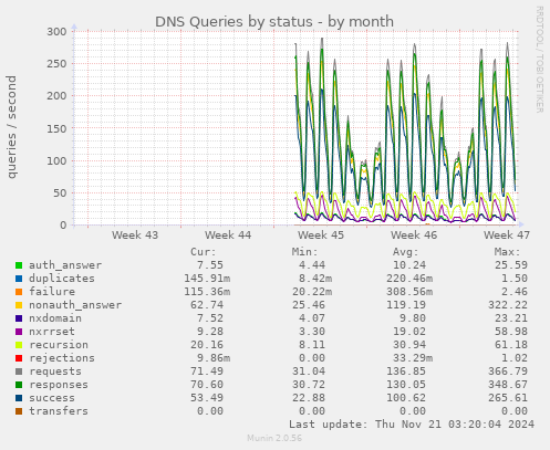 DNS Queries by status