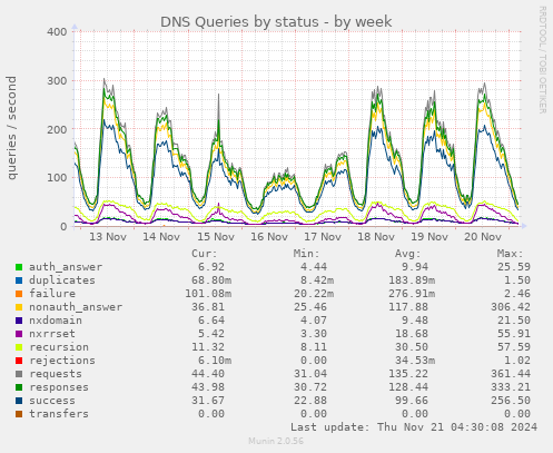 DNS Queries by status