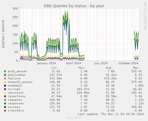 DNS Queries by status