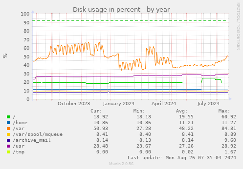 Disk usage in percent