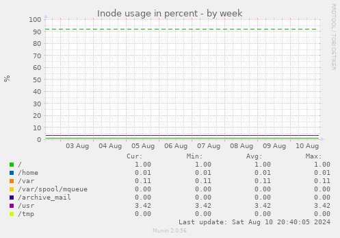 Inode usage in percent